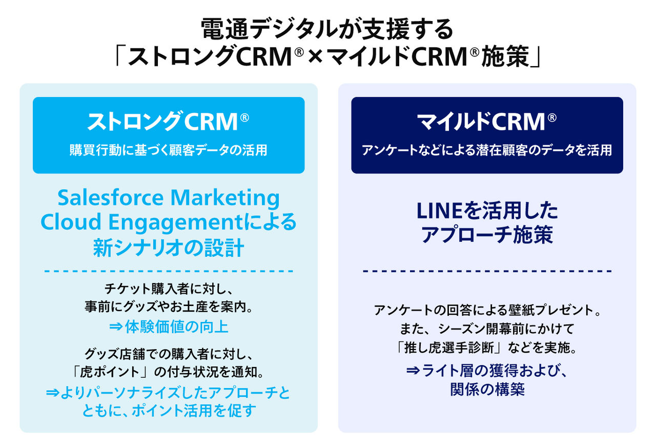 タイトル,電通デジタルが支援するストロングCRM×マイルドCRM施策,ストロングCRMは購買行動に基づく顧客データの活用,Salesforce Marketing Cloud Engagementによる新シナリオの設計,チケット購入者に対し、事前にグッズやお土産を案内することで体験価値の向上,グッズ店舗での購入者に対し、虎ポイントの付与状況を通知することで、よりパーソナライズしたアプローチとともに、ポイント活用を促す,マイルドCRMはアンケートなどによる潜在顧客のデータを活用,LINEを活用したアプローチ施策,アンケートの回答による壁紙プレゼント。また、シーズン開幕前にかけて推し虎選手診断などを実施することで、ライト層の獲得および、関係の構築