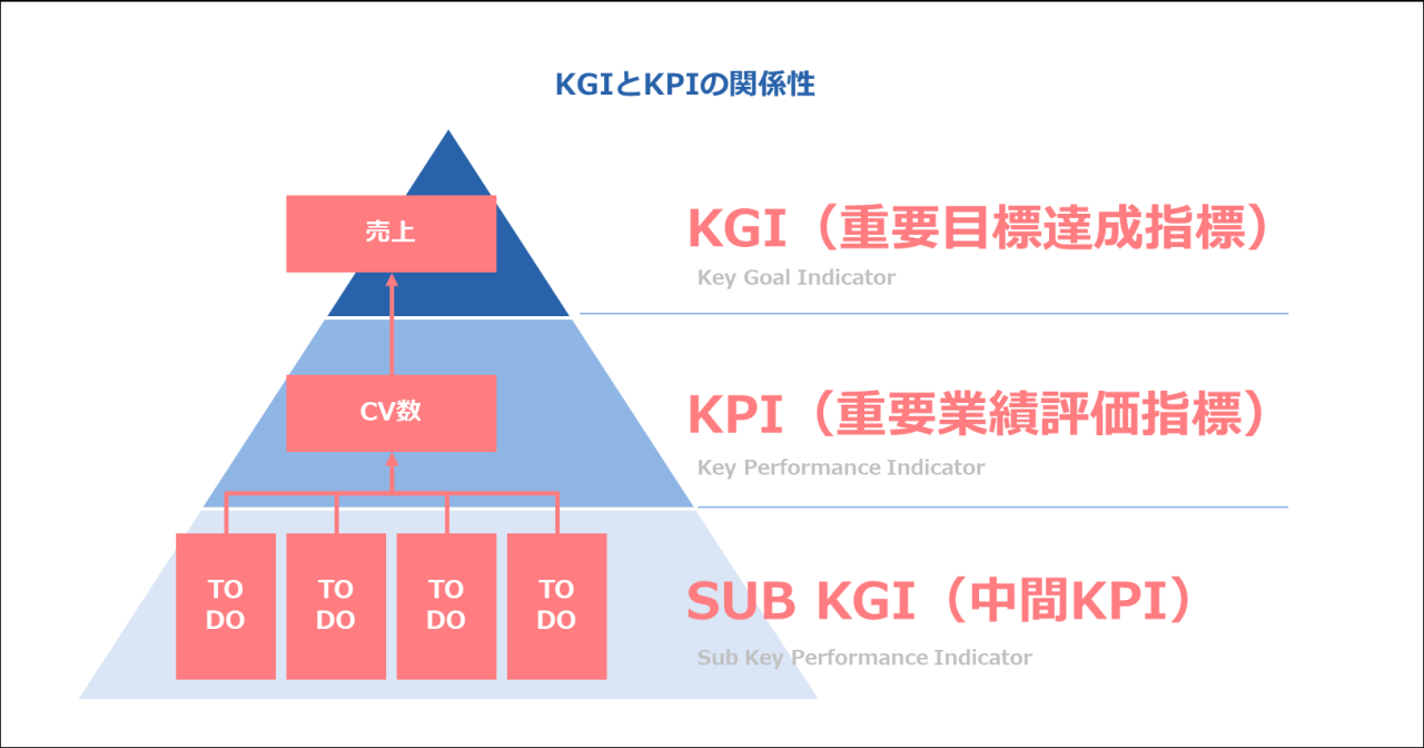 KGIとKPIの関係性
