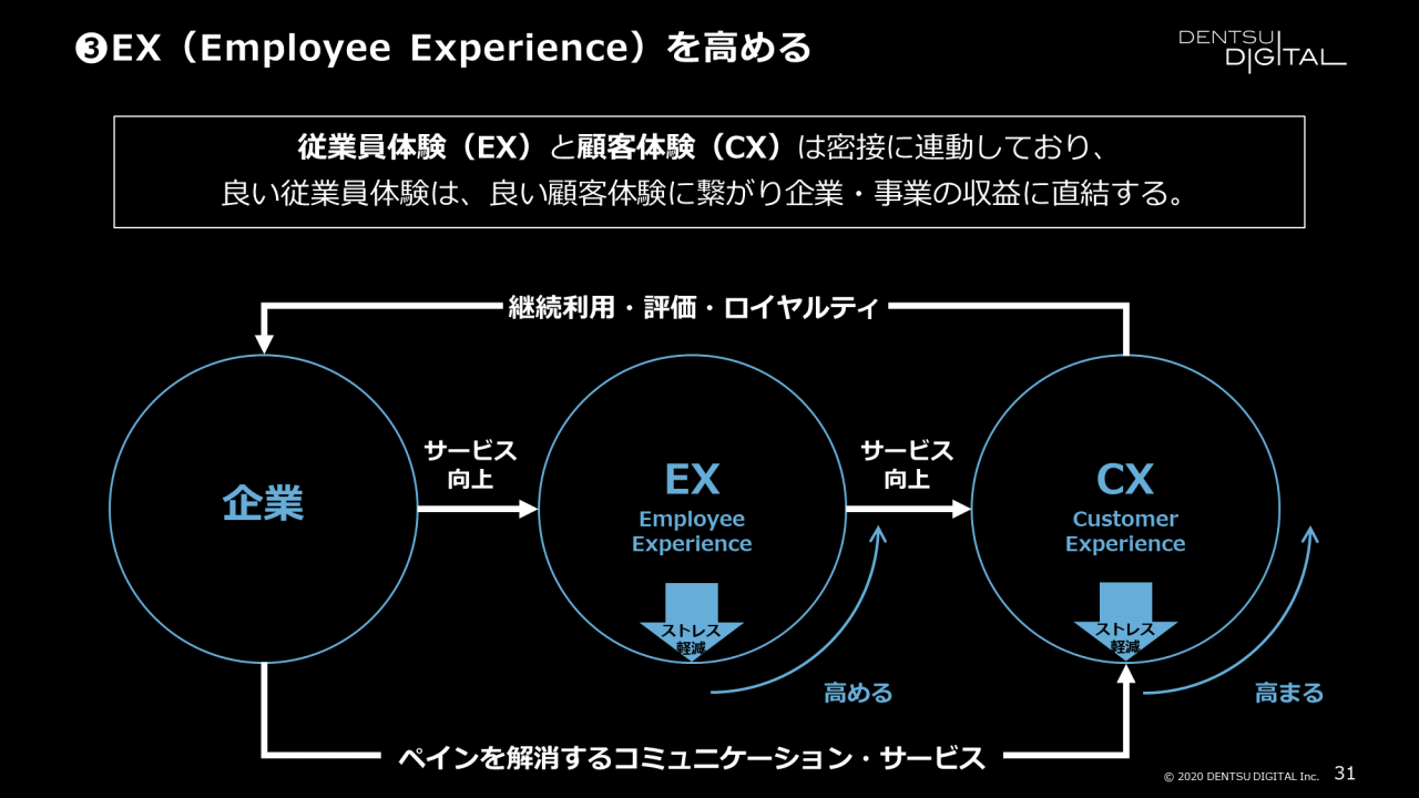 ③EX（Employee Experience）を高める
