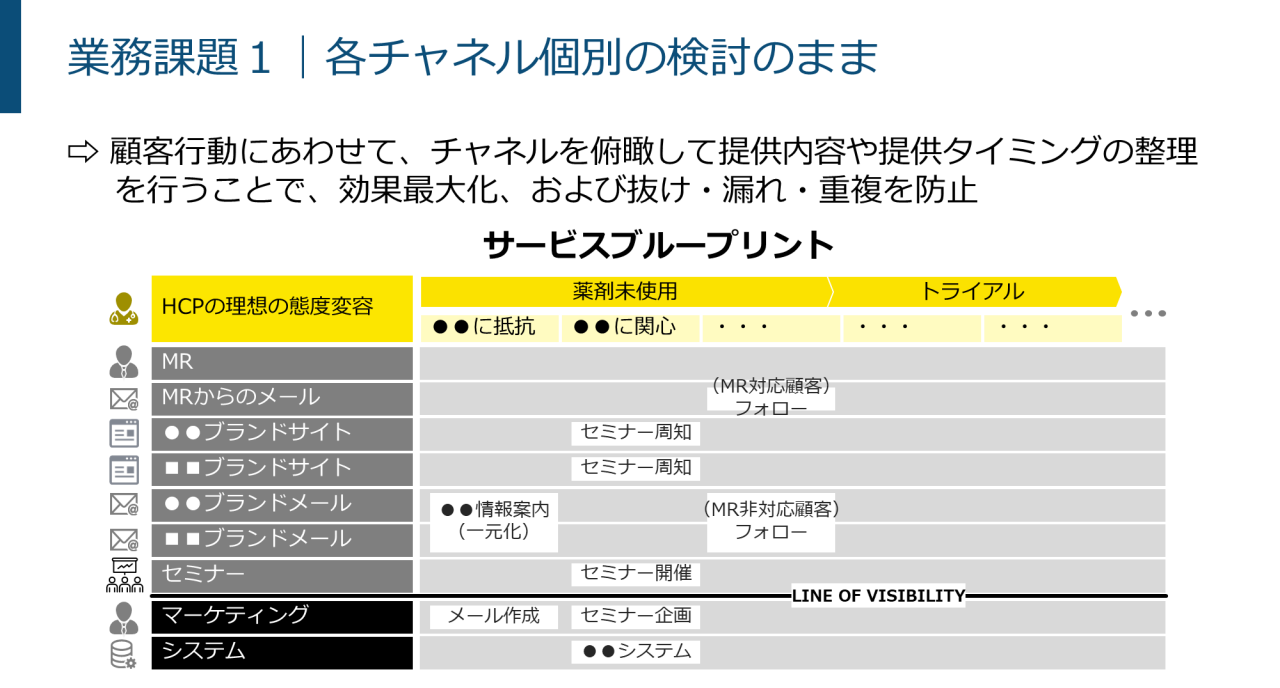 図 - 業務課題１｜各チャネル個別の検討のまま