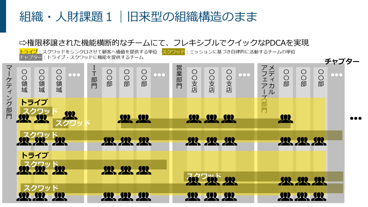 図 - 組織・人材課題１｜旧来型の組織構造のまま