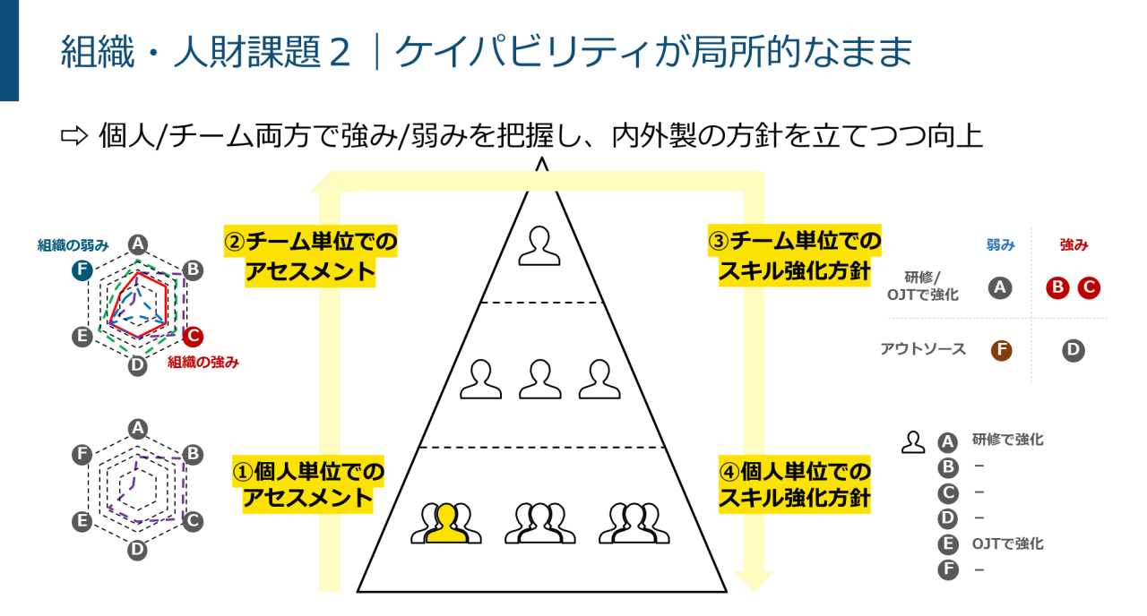 図 - 組織・人材課題２｜ケイパビリティが局所的なまま