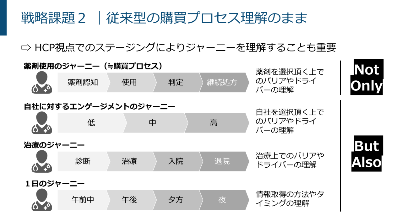 図 - 線竜課題２｜従来型の購買プロセス理解のまま