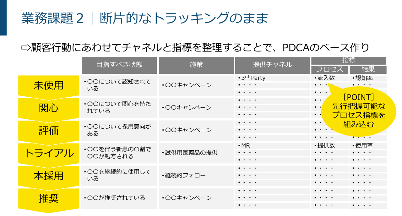 図 - 業務課題２｜断片的なトラッキングのまま