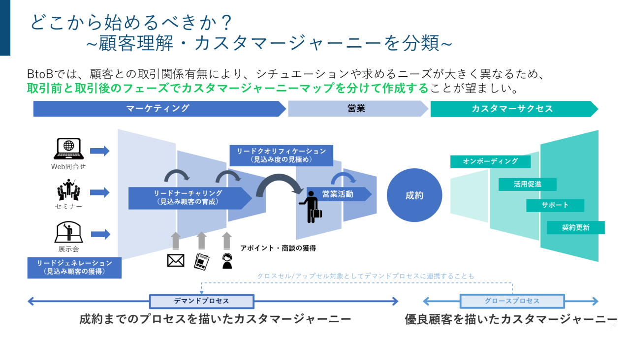 図 - どこから始めるべきか？～顧客理解・カスタマージャーニーを分類～