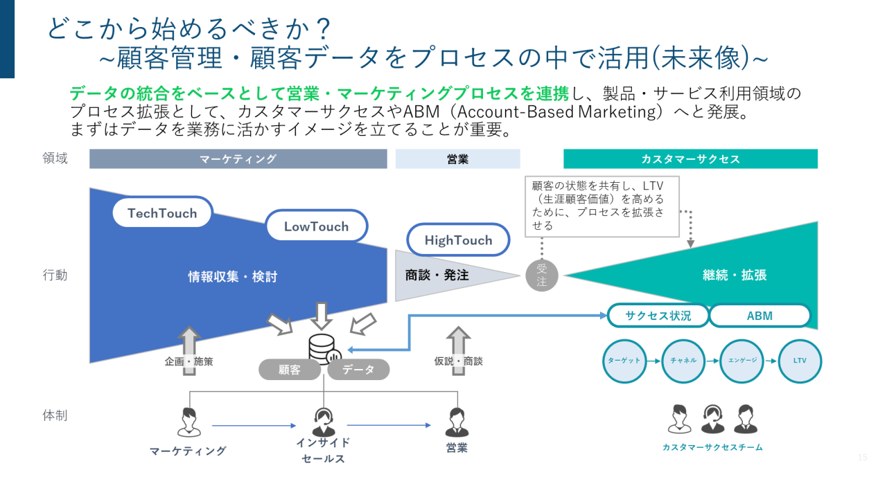 図 - どこから始めるべきか？～顧客管理・顧客データをプロセスの中で活用（未来像）～