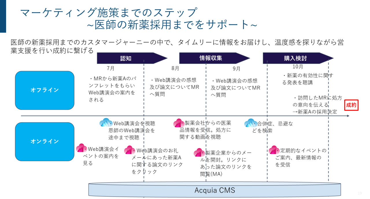 図 - マーケティング施策までのステップ ～医師の新薬採用までをサポート～