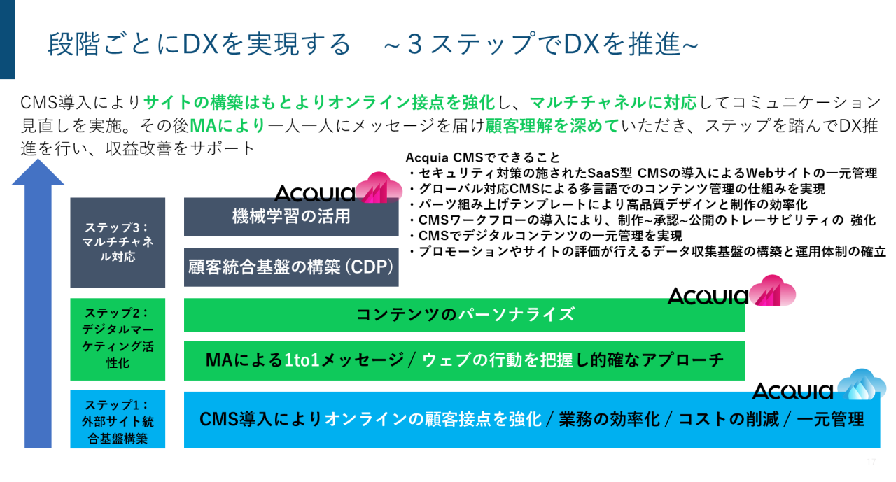 図 - 段階ごとにDXを実現する ～3ステップでDXを推進～