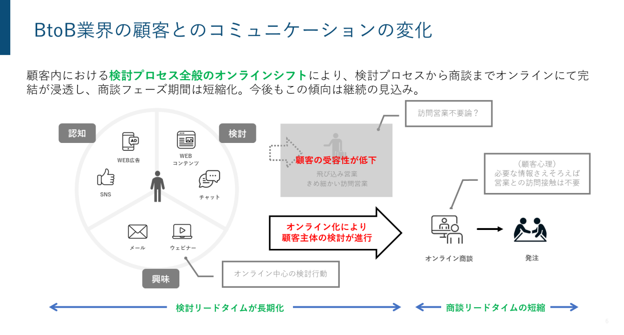 図 - B to B業界の顧客とのコミュニケーションの変化