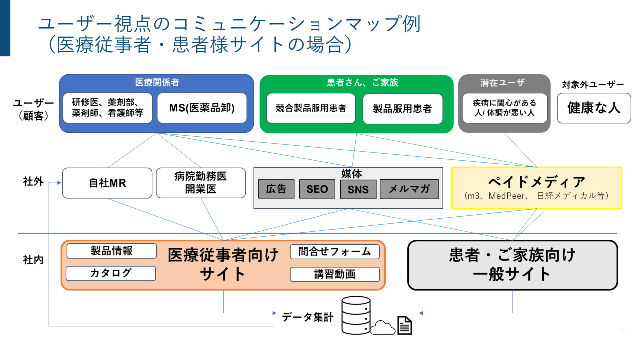 図 - ユーザー視点のコミュニケーションマップ例（医療従事者・患者様サイトの場合）