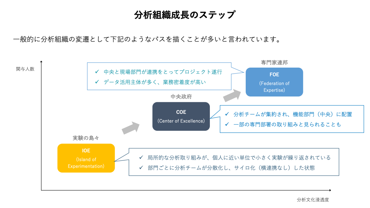 分析組織成長のステップ