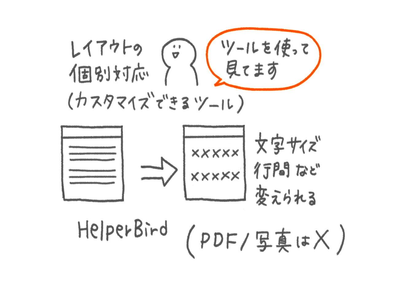 グラフィックレコーディングのイラスト：レイアウトの個別対応（カスタマイズできるツール）　HelperBirdを使うと、文字サイズや行間などを変えられる　　　ただし、PDF/写真には使えない