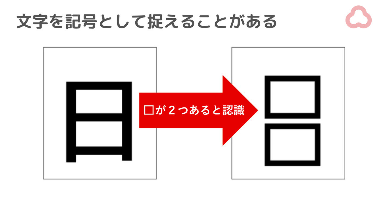「文字を記号として捉えることがある」のスライド：「日」という漢字は、口が２つあると認識する。