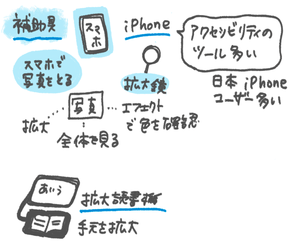 イラスト：補助具 スマホや拡大鏡、拡大読書機などがある。スマホはiphoneで、アクセシビリティのツールが多い。スマホで写真を撮り、拡大したり、全体を見たり、エフェクトで色を確認したりしている。また、拡大読書機で手元を拡大して本を読むこともある。