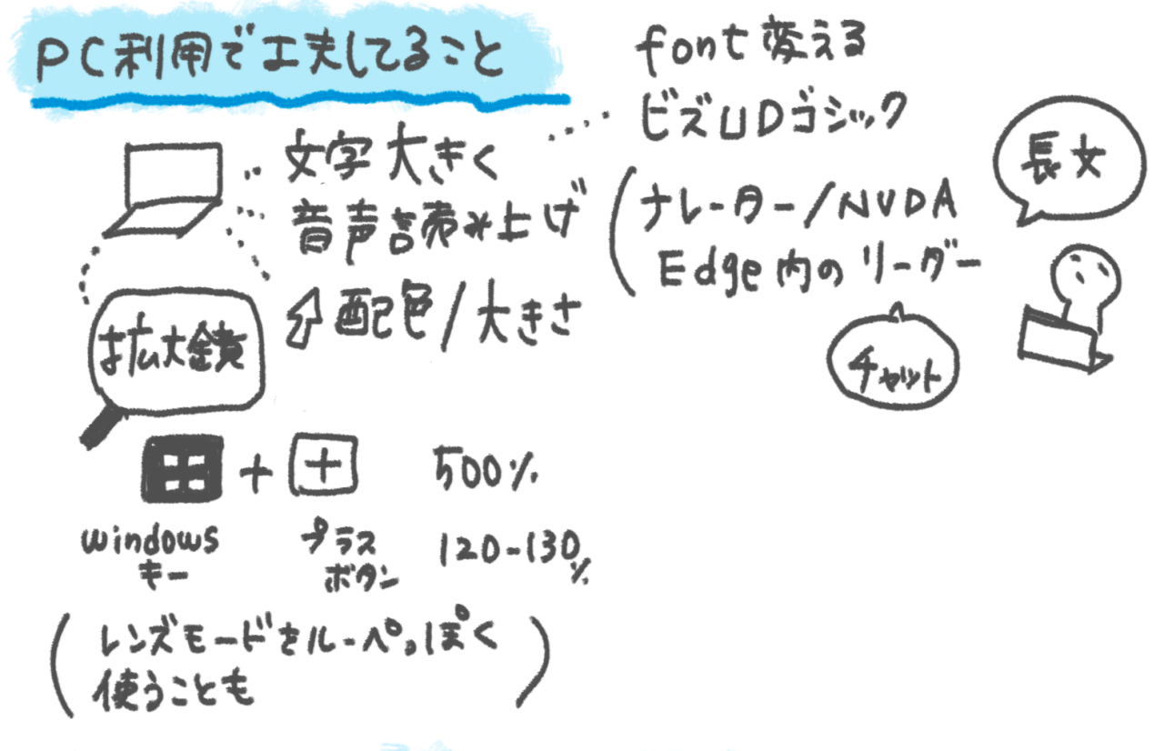 イラスト：PC利用で工夫してることについて。拡大鏡ツールを使ったり、文字を大きくしたり、フォントをビズ UD ゴシックに変えたり、長文やチャットを読む際は音声読み上げ（ナレーター、NVDA、Edge内のリーダー）を使ったり、カーソルの配色や大きさを変更したりしている。拡大鏡はウインドウズキーとプラスキーで起動でき、それぞれ500%や120-130%など、好みの倍率で使っている。レンズモードをルーペっぽく使うこともある。