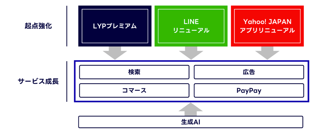 この図は、サービスの成長戦略における起点強化およびサービス成長の流れを示しています。  **起点強化**  - LYPプレミアム  - LINEリニューアル  - Yahoo! JAPANアプリリニューアル  これらの起点強化を基にして、次のサービスが成長します。  **サービス成長**  - 検索  - 広告  - コマース  - PayPay  推進力として「生成AI」があります。この生成AIがサービス成長を支えています。