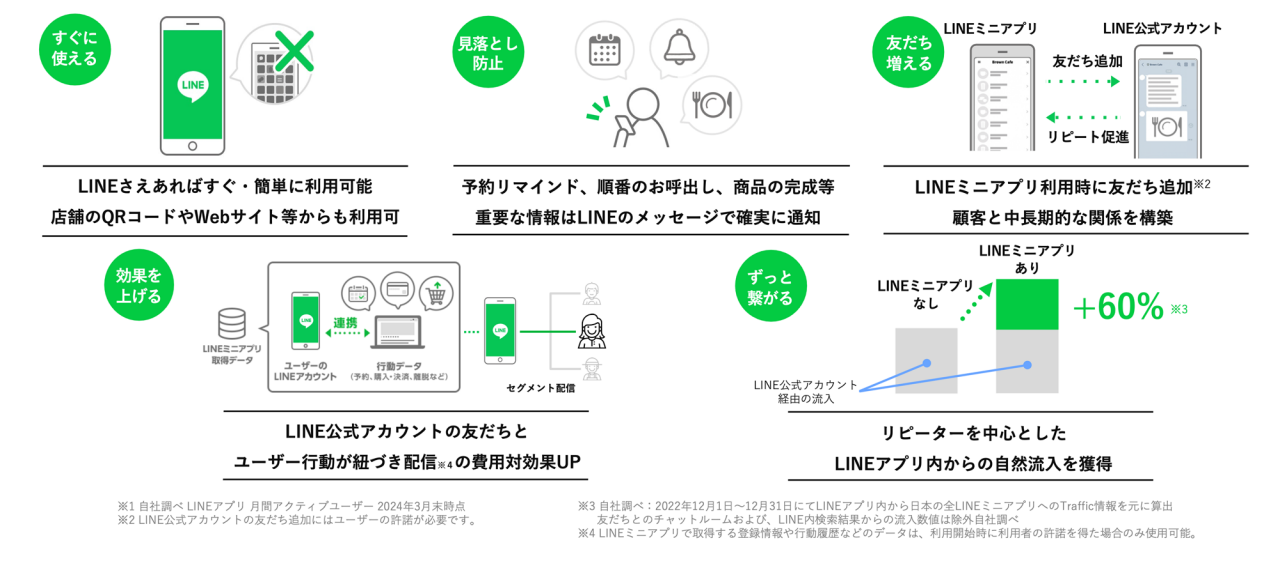 この図は、LINEミニアプリとLINE公式アカウントの利点を紹介しています。  1. **すぐに使える**: LINEで簡単に利用可能、QRコードやWebサイトからもアクセス。  2. **煩雑化防止**: 予約リマインドや重要な情報をLINEメッセージで通知。  3. **効率を上げる**: LINE公式アカウントとユーザー行動の連携で利便性向上。  4. **ずっと繋がる**: LINEミニアプリ利用率が上がり、長期的な顧客関係を構築。  5. **ずっと選ばれる**: LINEアプリからのリピーター流入が約60%増加。