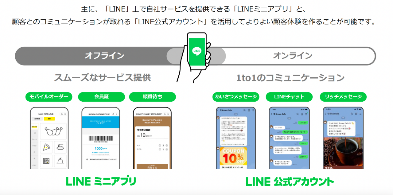 この図は、LINEサービスを活用した顧客体験の向上について説明しています。  メインタイトル:  「主に、「LINE」上で自社サービスを提供できる「LINEミニアプリ」と、顧客とのコミュニケーションが取れる「LINE公式アカウント」を活用してよりよい顧客体験を作ることが可能です。」  図の内容は次の通り:  **オフライン**  スムーズなサービス提供  - モバイルオーダー  - モバイルデバイスでの注文画面  - 会員証  - モバイル会員証画面  - 順番待ち  - 順番待ちの画面  **オンライン**  1to1のコミュニケーション  - あいさつメッセージ  - クーポン10%オフのメッセージ  - LINEチャット  - LINEを使ったチャット画面  - リッチメッセージ  - コーヒーのリッチメッセージ  **左側のセクション**  LINEミニアプリ  **右側のセクション**  LINE公式アカウント  この図は、「LINEミニアプリ」と「LINE公式アカウント」を活用し、オフラインおよびオンラインで顧客とスムーズかつパーソナライズされたコミュニケーションをすることで、より良い顧客体験を提供することができることを示しています。