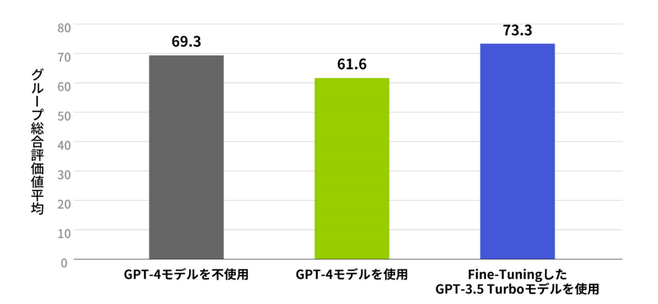 拡大画像：各グループ総合評価値平均比較グラフです。グループ総合評価値平均は、GPT-4モデルを不使用では69.3、GPT-4モデルを使用では61.6、Fine-TuningしたGPT-3.5 Turboモデルを使用では73.3です。