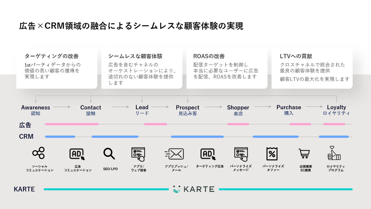 拡大画像：本専門チームが目指すマーケティング施策概要図です。広告×CRM領域の融合によるシームレスな顧客体験の実現を説明しています。顧客軸でリアルタイム分析・可視化を行うKARTEを用いて広告領域とCRM領域間で相互にデータを共有し、ソーシャル、広告、実店舗、ECまであらゆるコミュニケーションを含む一貫したマーケティング施策を行います。