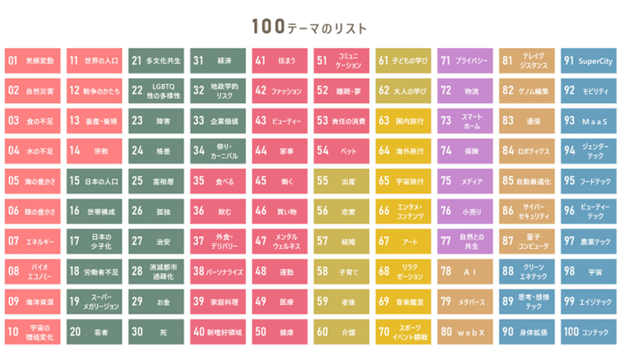 拡大画像：100テーマの一覧。55のテーマを改訂（統合・ネーミング変更）し、新規テーマとして「パーソナライズ」「企業価値」「新嗜好（しこう）領域」「買い物」「運動」の5テーマを追加。