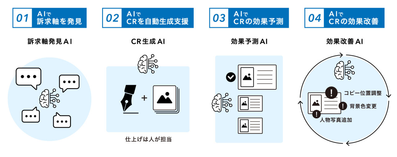 ∞AI Adsを活用して、デジタル広告制作から改善までのプロセスを示す図。  ステップ 1: AIで訴求軸を発見 訴求軸発見AI 吹き出しアイコンが複数あり、中央に脳のアイコンがあるイラスト  ステップ 2: AIでCRを自動生成支援 CR生成AI ペンと写真のアイコン、中央に脳のアイコンがあるイラスト 仕上げは人が担当  ステップ 3: AIでCRの効果予測 効果予測AI 複数の写真とテキストのアイコンがあり、中央に脳のアイコンがあるイラスト  ステップ 4: AIでCRの効果改善 効果改善AI 写真とテキストのアイコン、変更点の吹き出しアイコンがあり、中央に脳のアイコンがあるイラスト コピー位置調整、背景色変更、人物写真追加