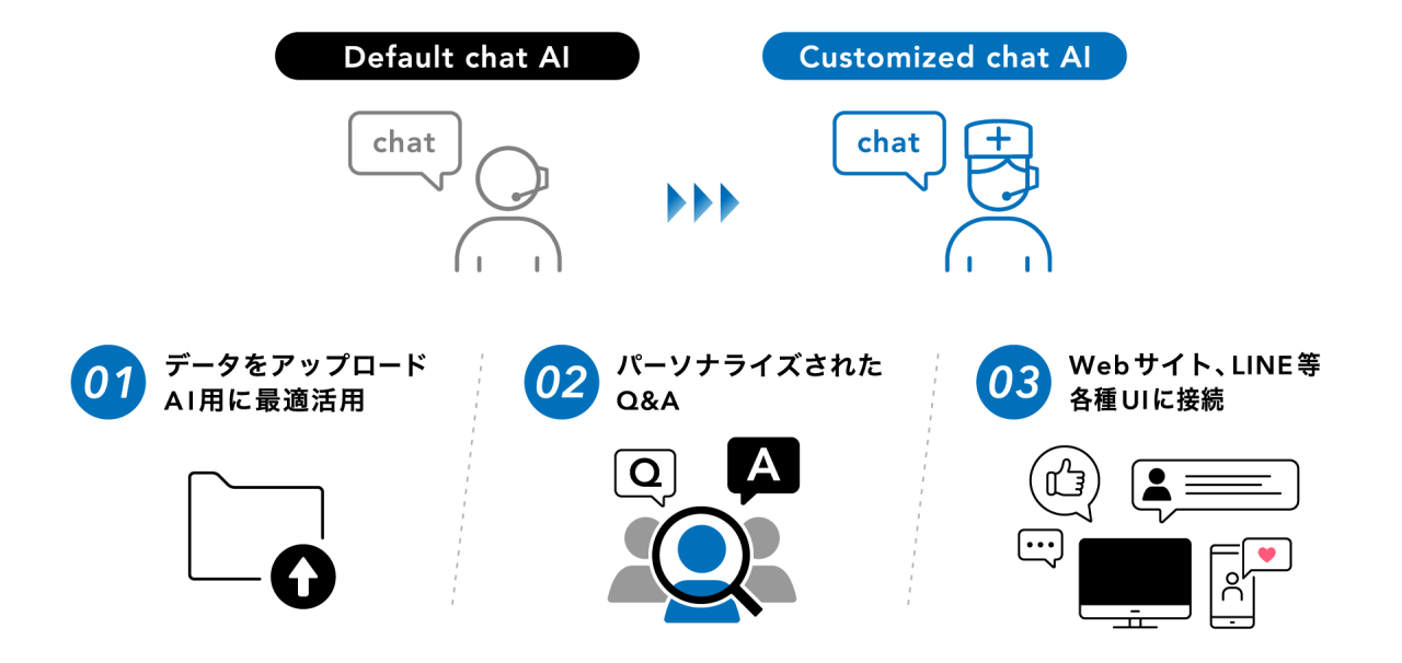 カスタマイズされたChat AIが、クライアント企業のニーズに最適化されることを示す図。 上部: Default chat AI ヘッドセットをつけた人物が「chat」と話しているイラスト 矢印 Customized chat AI ヘッドセットをつけた看護師の帽子をかぶった人物が「chat」と話しているイラスト  ステップ 1: データをアップロード AI用に最適活用 フォルダーのアイコンとアップロードの矢印があるイラスト  ステップ 2: パーソナライズされたQ&A 複数の人物と虫眼鏡のアイコン、「Q&A」の吹き出しがあるイラスト  ステップ 3: Webサイト、LINE等各種UIに接続 パソコン、スマートフォン、吹き出し（いいね、コメント、ハート）があるイラスト